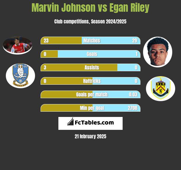 Marvin Johnson vs Egan Riley h2h player stats