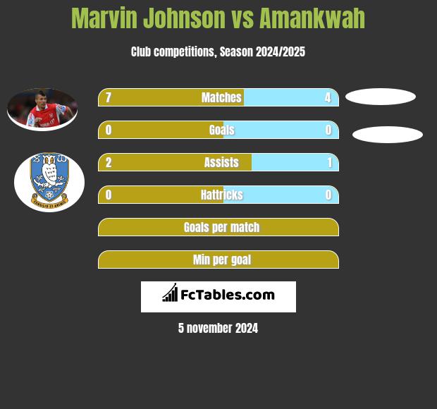 Marvin Johnson vs Amankwah h2h player stats