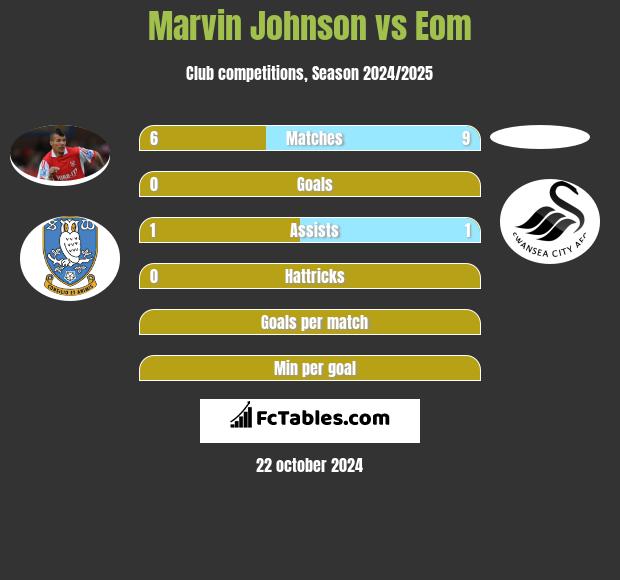 Marvin Johnson vs Eom h2h player stats