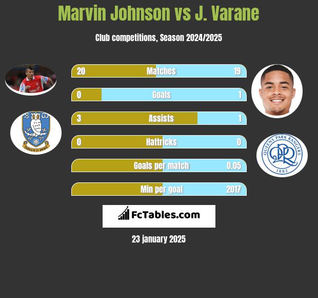 Marvin Johnson vs J. Varane h2h player stats