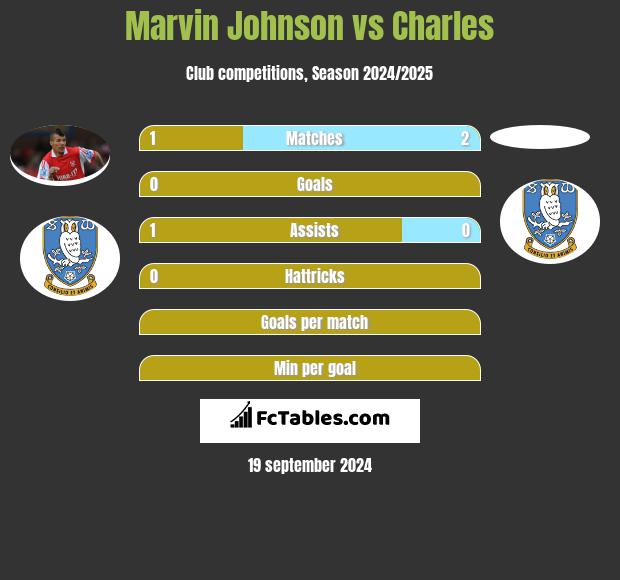 Marvin Johnson vs Charles h2h player stats