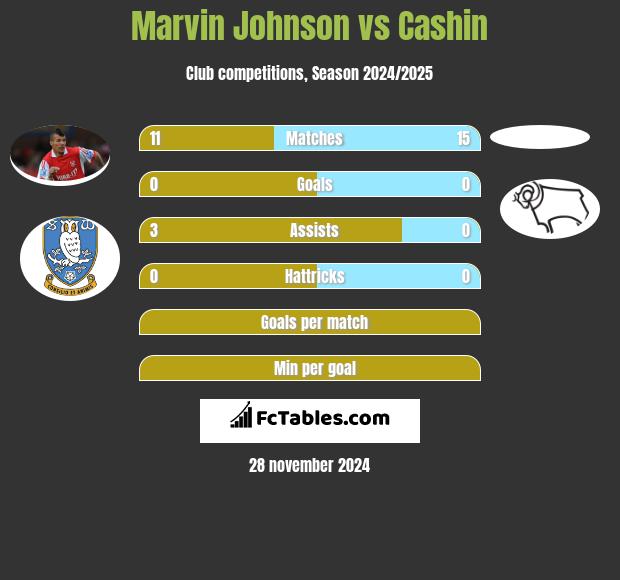 Marvin Johnson vs Cashin h2h player stats