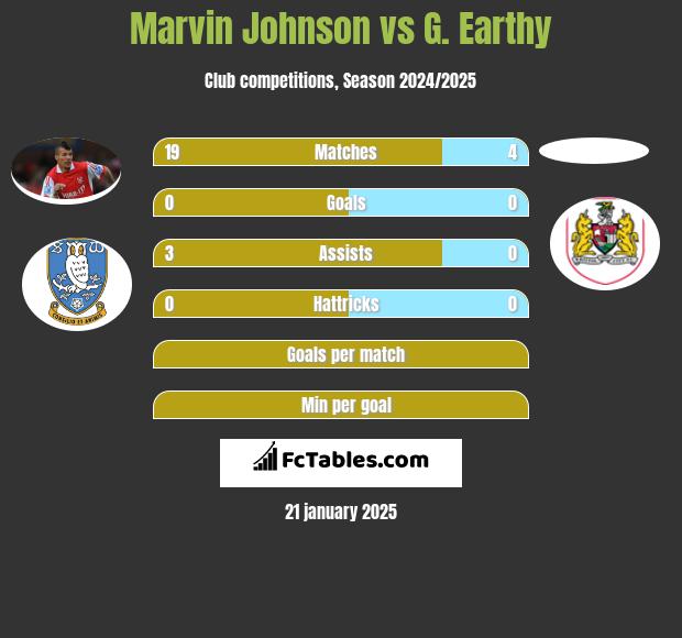 Marvin Johnson vs G. Earthy h2h player stats