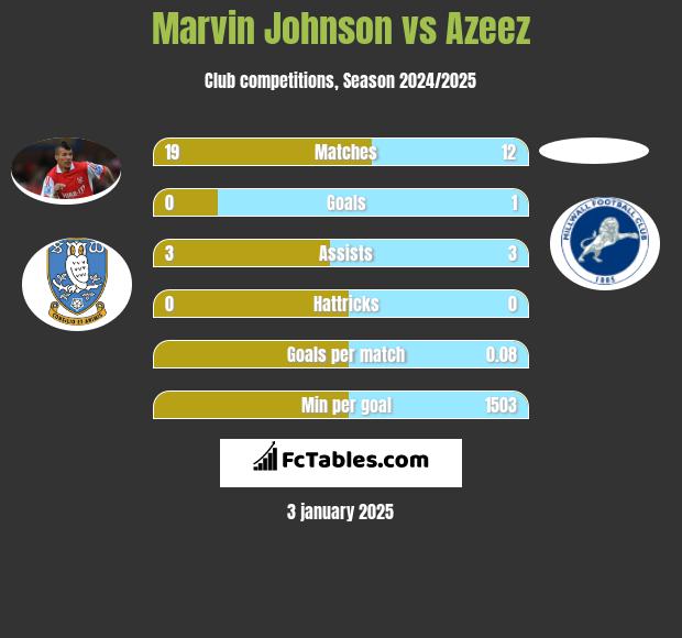 Marvin Johnson vs Azeez h2h player stats