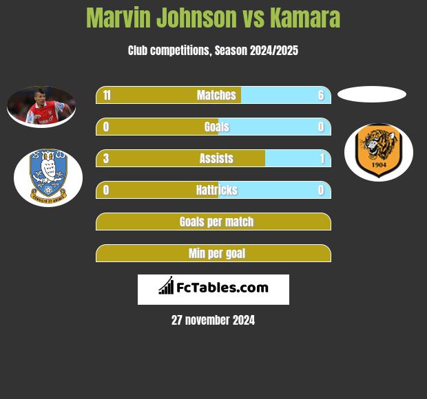 Marvin Johnson vs Kamara h2h player stats