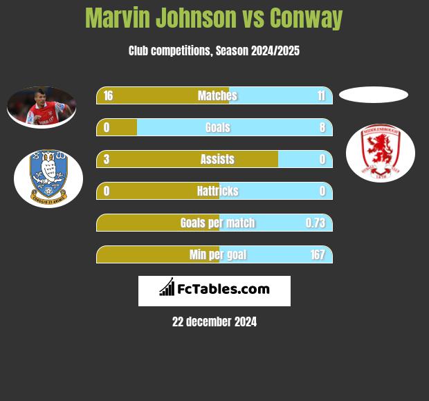 Marvin Johnson vs Conway h2h player stats