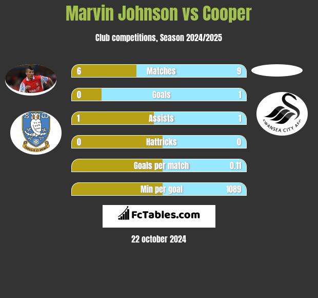 Marvin Johnson vs Cooper h2h player stats