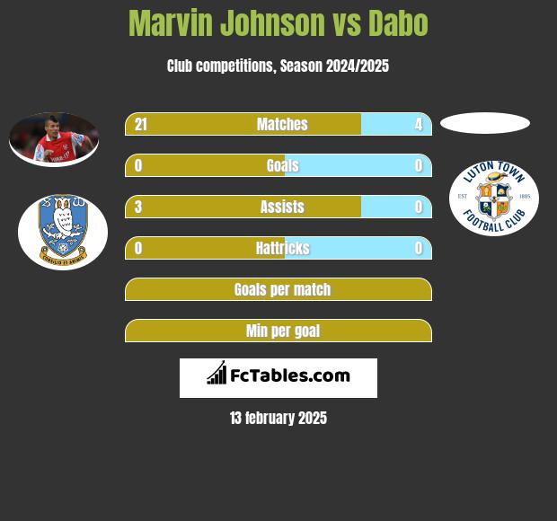 Marvin Johnson vs Dabo h2h player stats