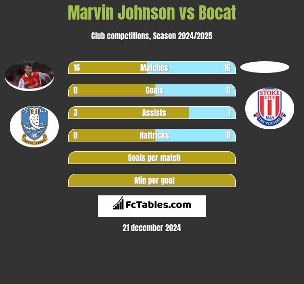 Marvin Johnson vs Bocat h2h player stats