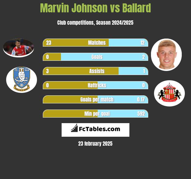 Marvin Johnson vs Ballard h2h player stats