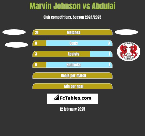 Marvin Johnson vs Abdulai h2h player stats