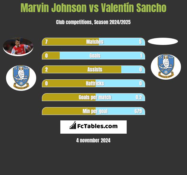 Marvin Johnson vs Valentín Sancho h2h player stats