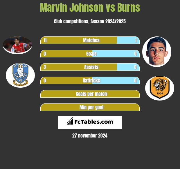 Marvin Johnson vs Burns h2h player stats