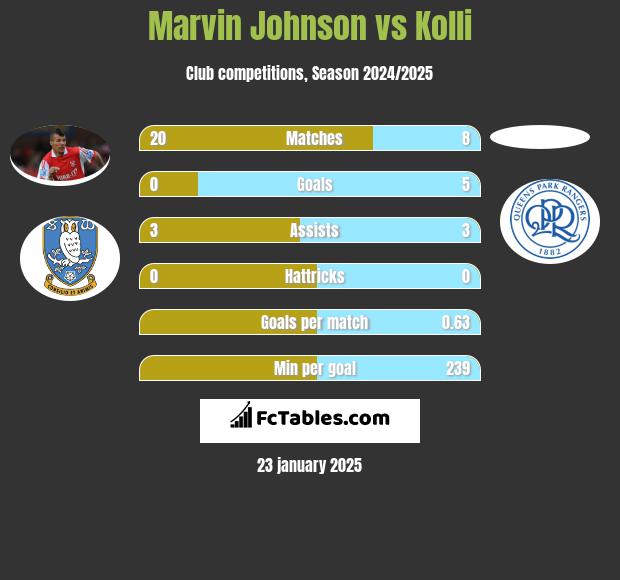 Marvin Johnson vs Kolli h2h player stats