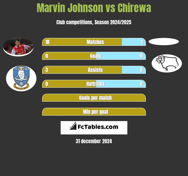 Marvin Johnson vs Chirewa h2h player stats