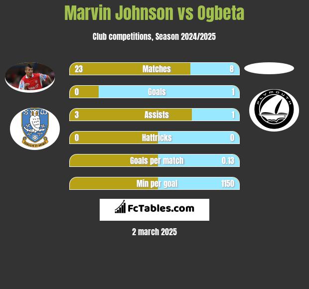 Marvin Johnson vs Ogbeta h2h player stats