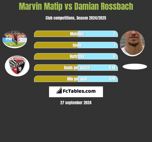 Marvin Matip vs Damian Rossbach h2h player stats