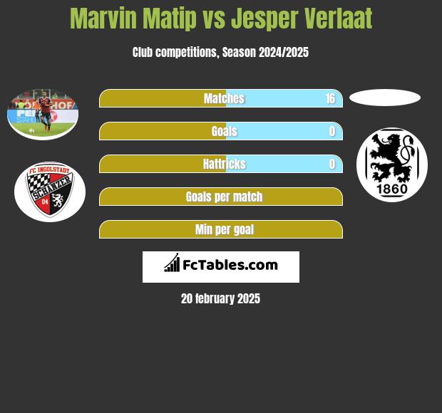 Marvin Matip vs Jesper Verlaat h2h player stats