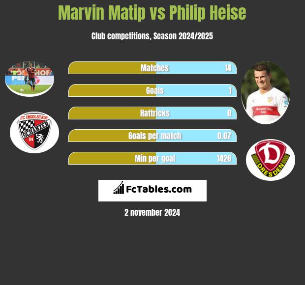 Marvin Matip vs Philip Heise h2h player stats