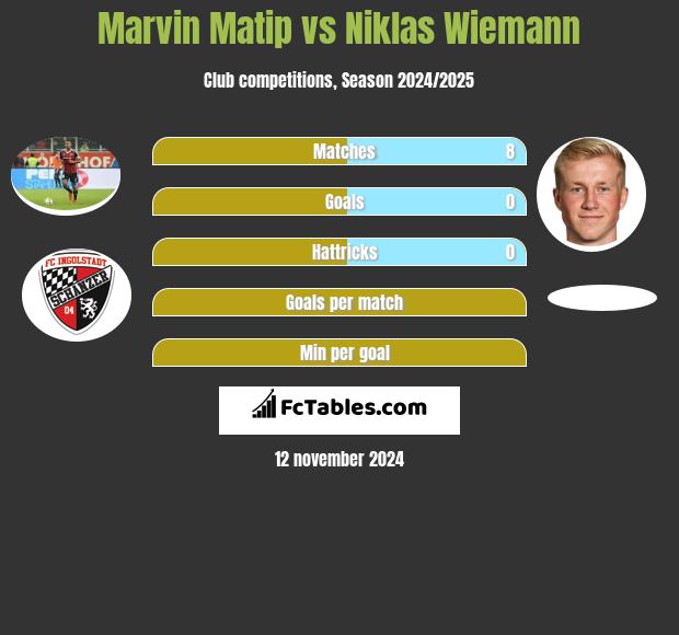 Marvin Matip vs Niklas Wiemann h2h player stats