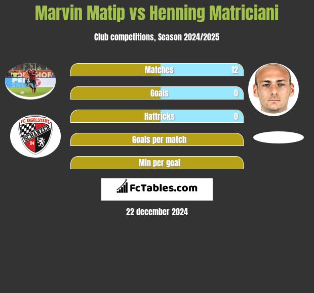 Marvin Matip vs Henning Matriciani h2h player stats