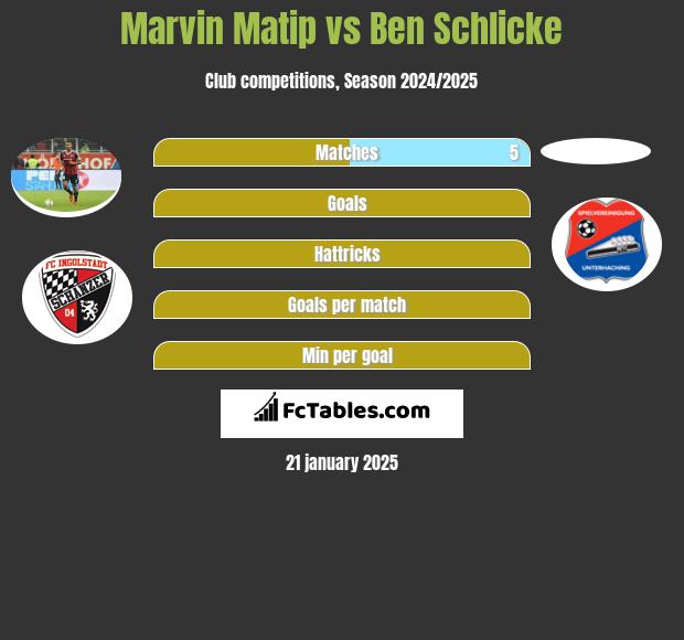 Marvin Matip vs Ben Schlicke h2h player stats