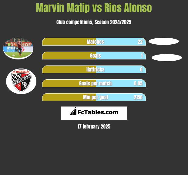 Marvin Matip vs Rios Alonso h2h player stats