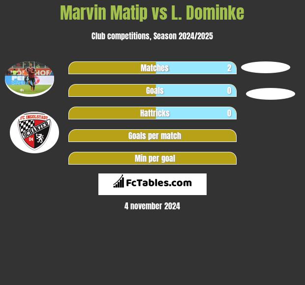 Marvin Matip vs L. Dominke h2h player stats