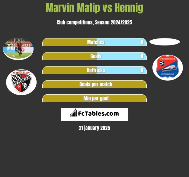 Marvin Matip vs Hennig h2h player stats