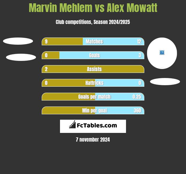 Marvin Mehlem vs Alex Mowatt h2h player stats