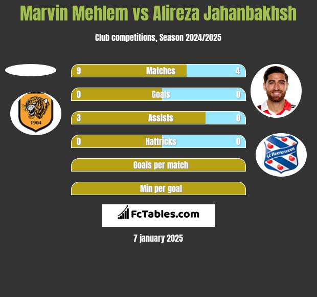 Marvin Mehlem vs Alireza Jahanbakhsh h2h player stats