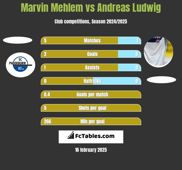 Marvin Mehlem vs Andreas Ludwig h2h player stats