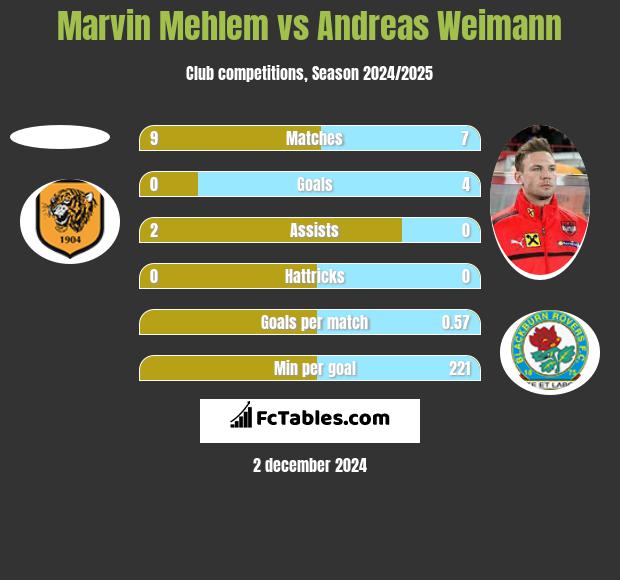 Marvin Mehlem vs Andreas Weimann h2h player stats