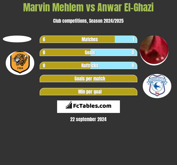 Marvin Mehlem vs Anwar El-Ghazi h2h player stats