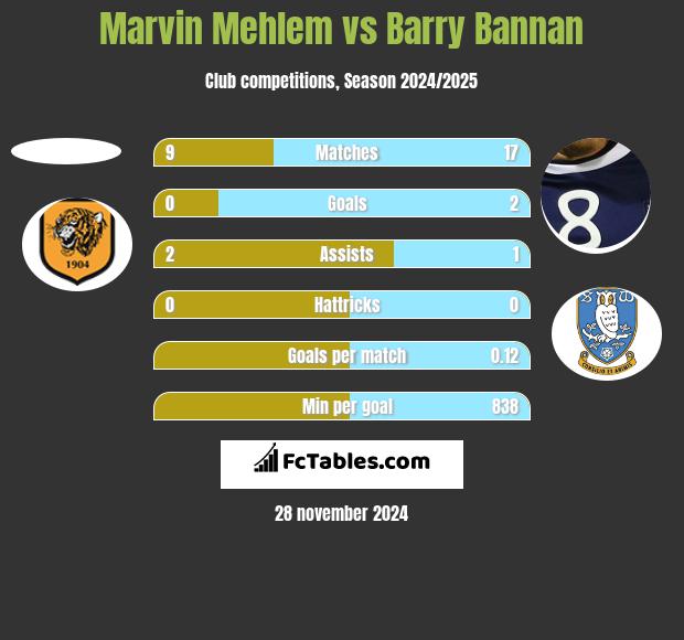 Marvin Mehlem vs Barry Bannan h2h player stats