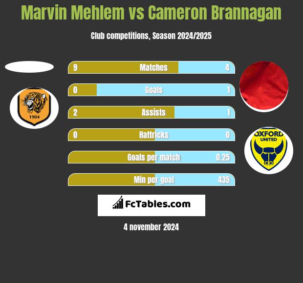 Marvin Mehlem vs Cameron Brannagan h2h player stats