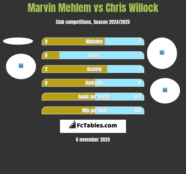 Marvin Mehlem vs Chris Willock h2h player stats