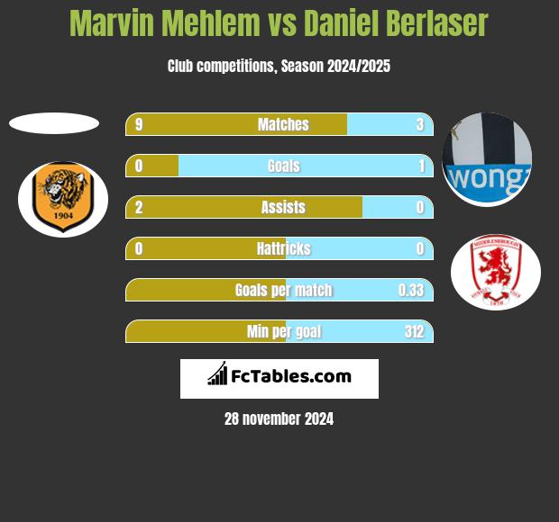 Marvin Mehlem vs Daniel Berlaser h2h player stats