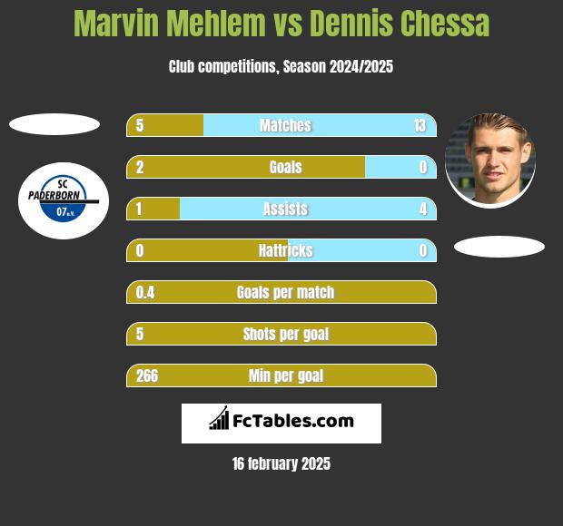 Marvin Mehlem vs Dennis Chessa h2h player stats