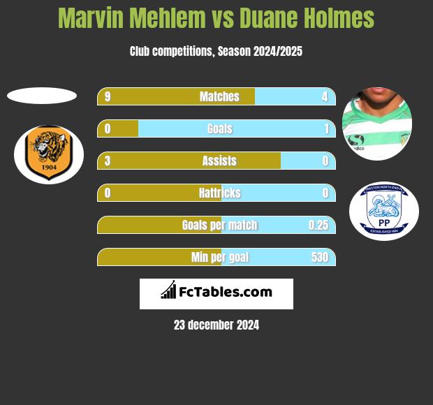 Marvin Mehlem vs Duane Holmes h2h player stats