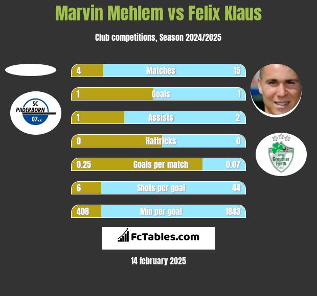 Marvin Mehlem vs Felix Klaus h2h player stats