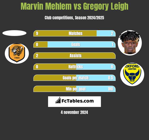 Marvin Mehlem vs Gregory Leigh h2h player stats