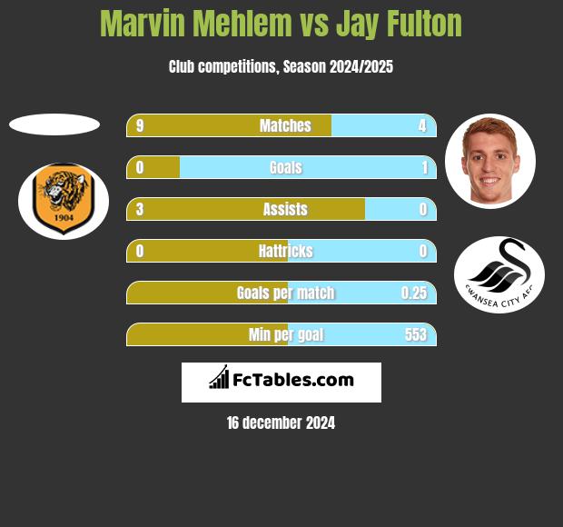 Marvin Mehlem vs Jay Fulton h2h player stats