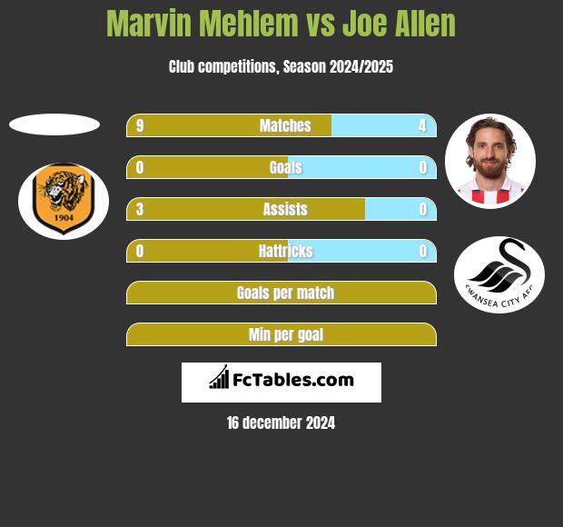 Marvin Mehlem vs Joe Allen h2h player stats