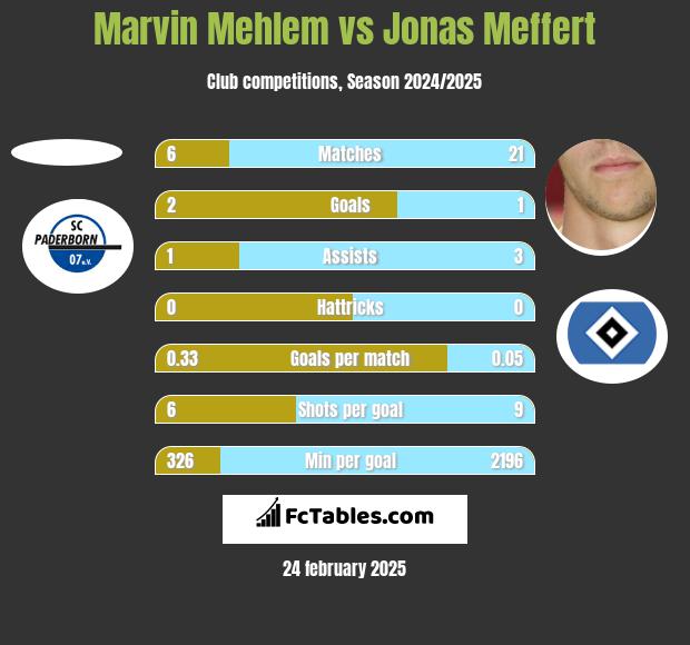 Marvin Mehlem vs Jonas Meffert h2h player stats