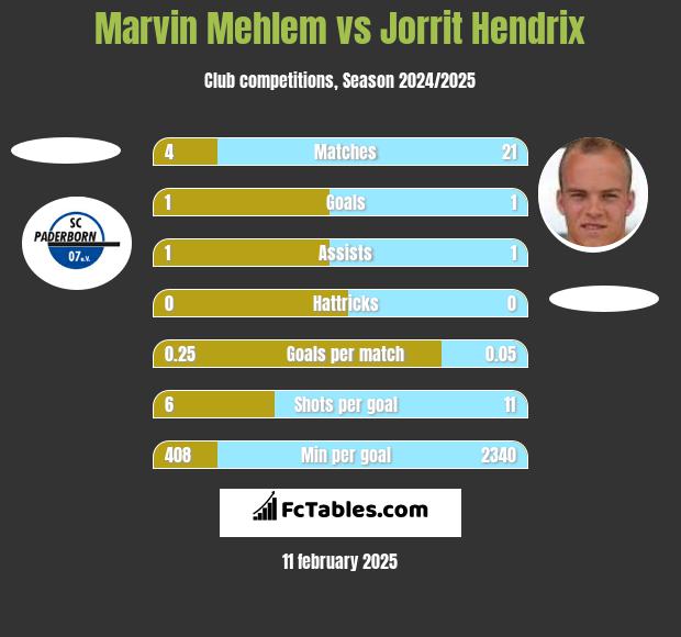 Marvin Mehlem vs Jorrit Hendrix h2h player stats