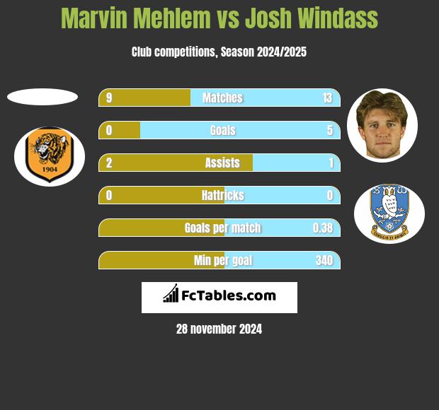 Marvin Mehlem vs Josh Windass h2h player stats