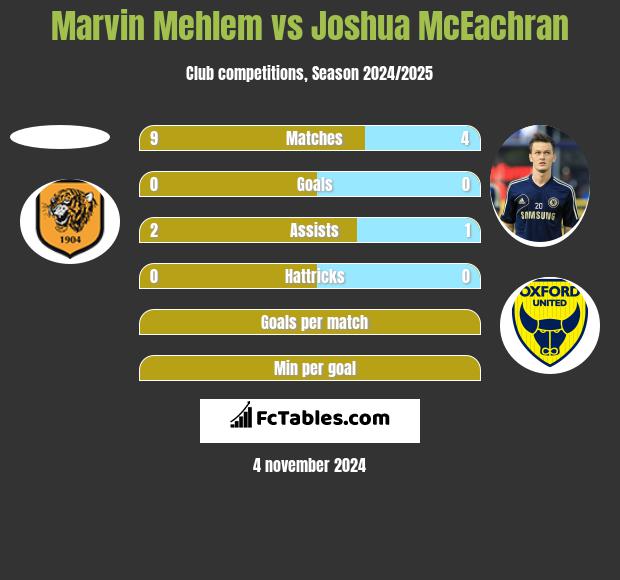 Marvin Mehlem vs Joshua McEachran h2h player stats