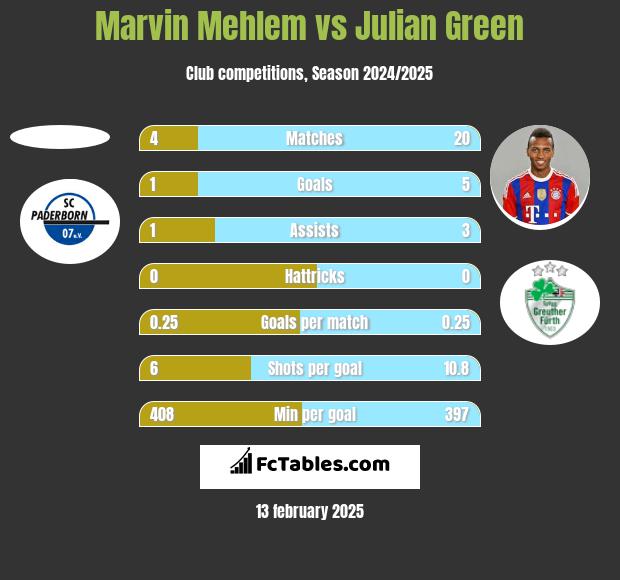 Marvin Mehlem vs Julian Green h2h player stats