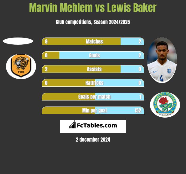 Marvin Mehlem vs Lewis Baker h2h player stats